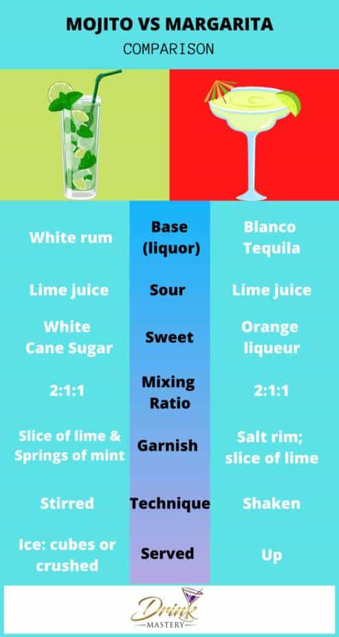 Margarita vs Mojito; Comparison